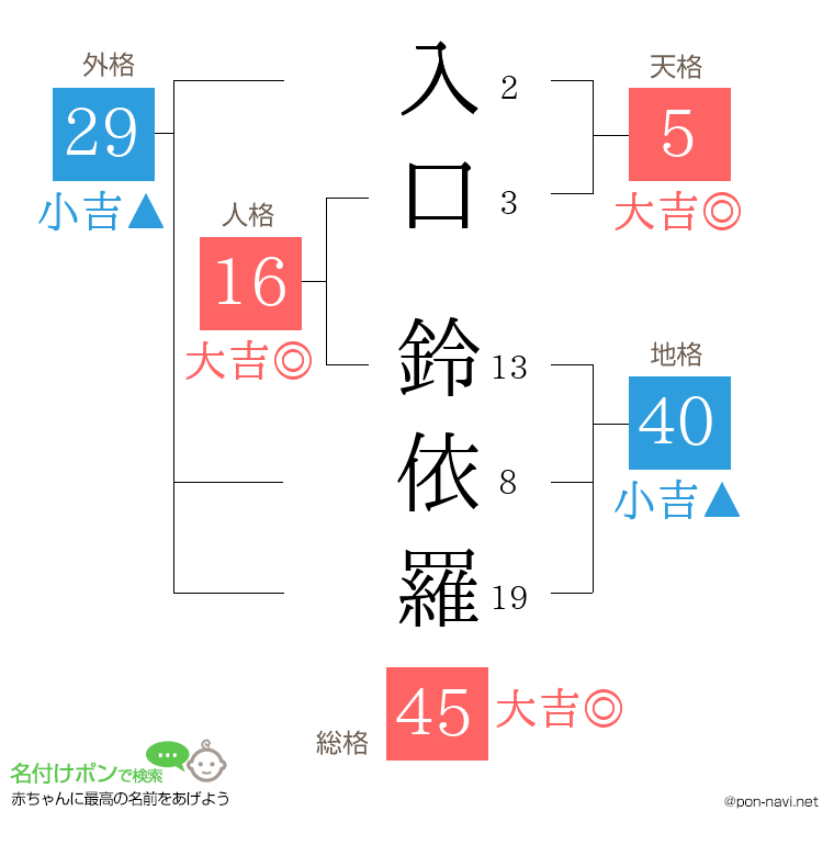入口 鈴依羅さんの姓名判断結果