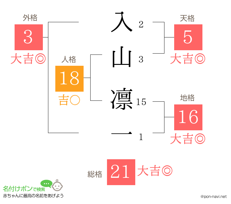 入山 凛一さんの姓名判断結果