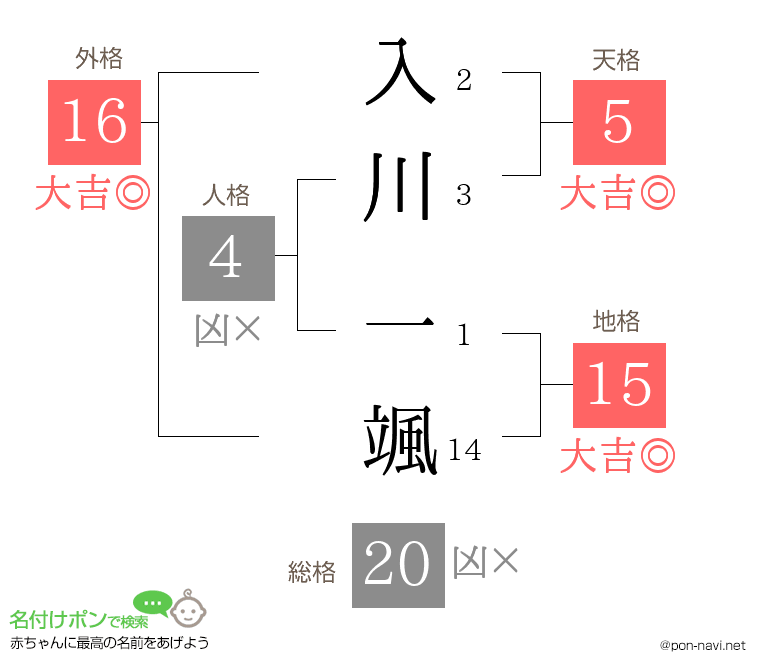 入川 一颯さんの姓名判断結果