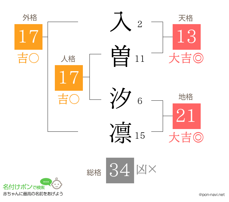 入曽 汐凛さんの姓名判断結果
