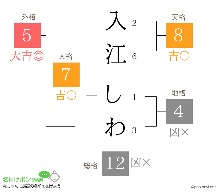 入江 しわさんの姓名判断結果