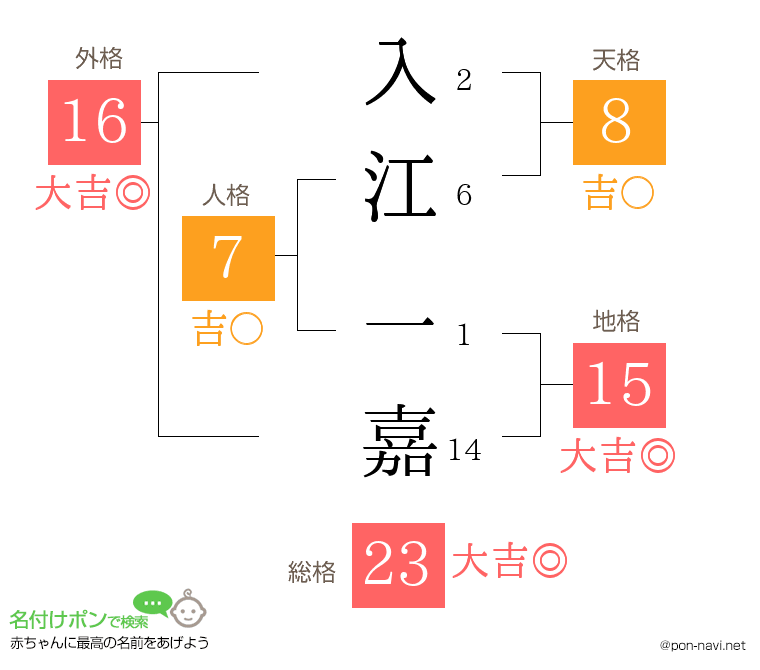 入江 一嘉さんの姓名判断結果