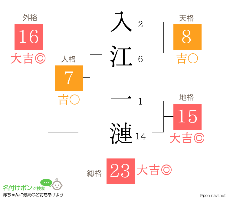 入江 一漣さんの姓名判断結果