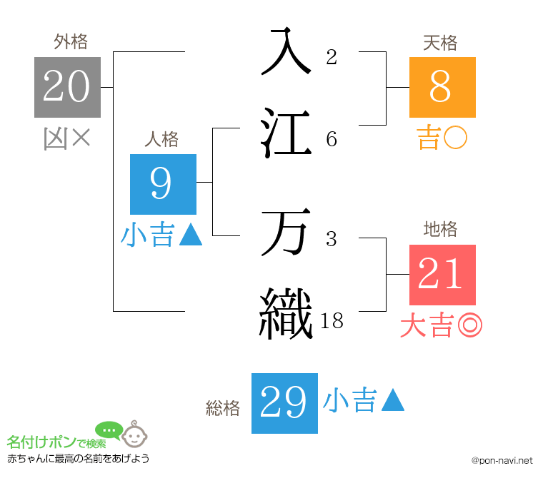 入江 万織さんの姓名判断結果