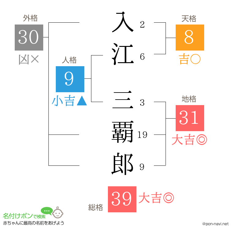 入江 三覇郎さんの姓名判断結果