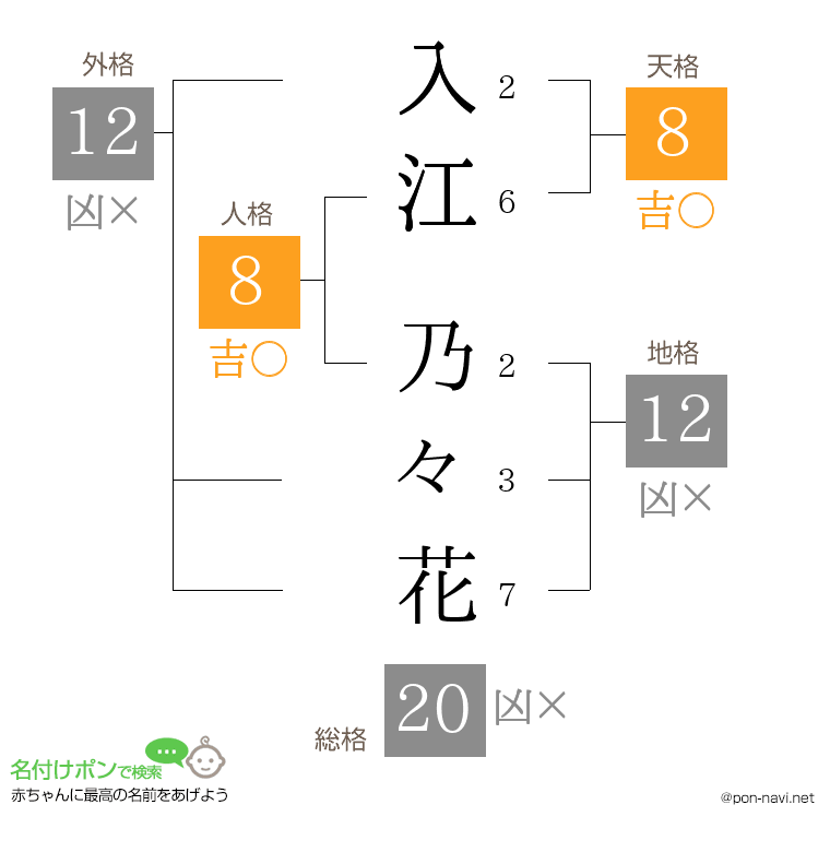 入江 乃々花さんの姓名判断結果