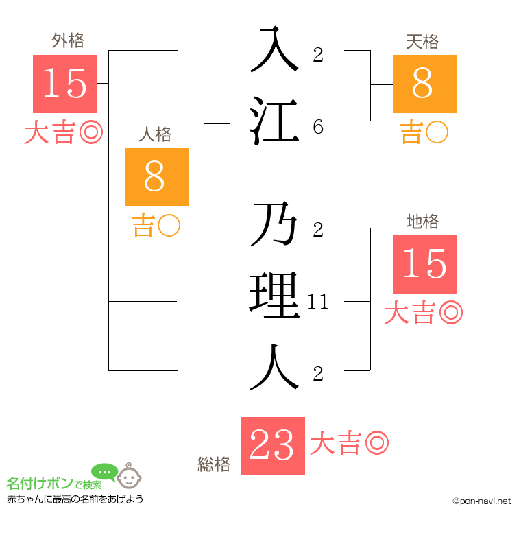 入江 乃理人さんの姓名判断結果