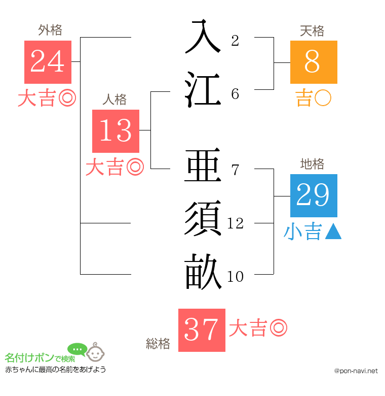 入江 亜須畝さんの姓名判断結果