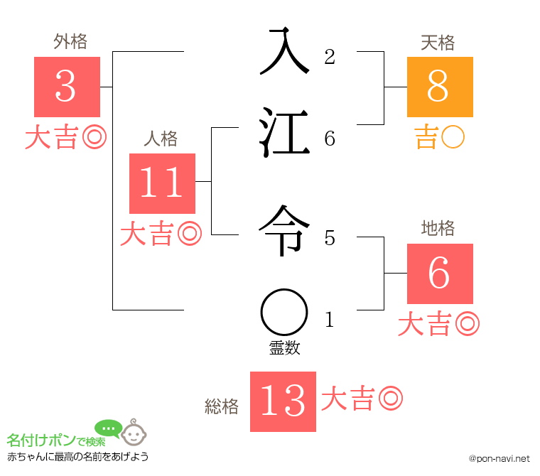入江 令さんの姓名判断結果