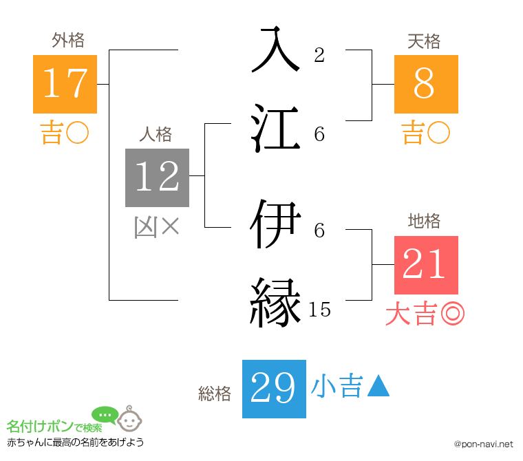 入江 伊縁さんの姓名判断結果