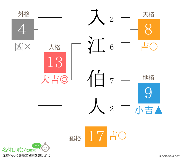 入江 伯人さんの姓名判断結果