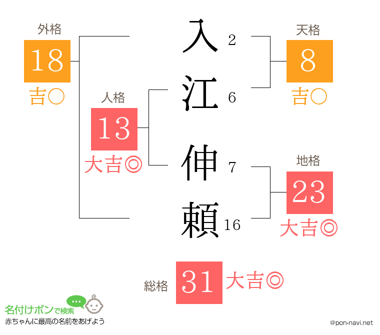 入江 伸頼さんの姓名判断結果