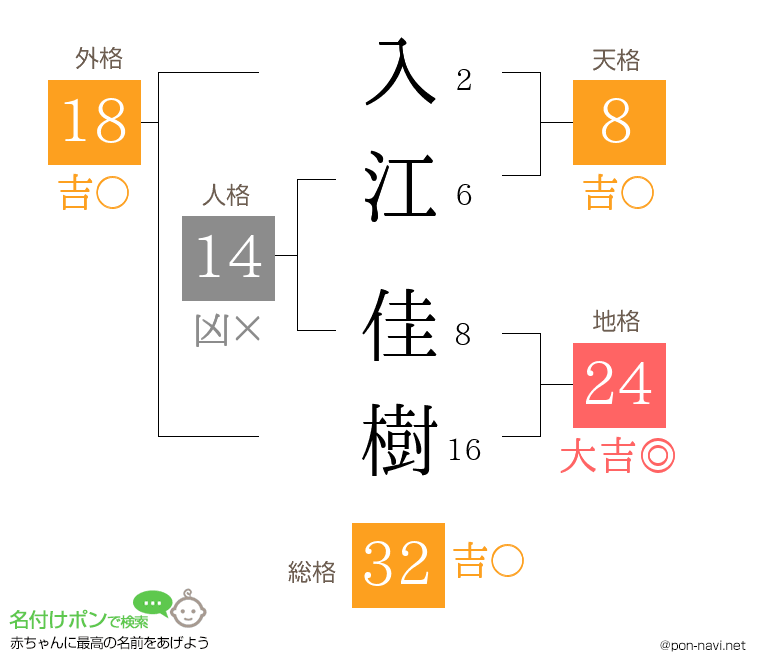 入江 佳樹さんの姓名判断結果