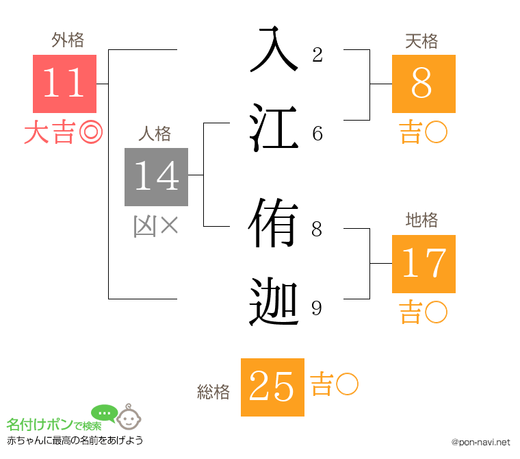入江 侑迦さんの姓名判断結果