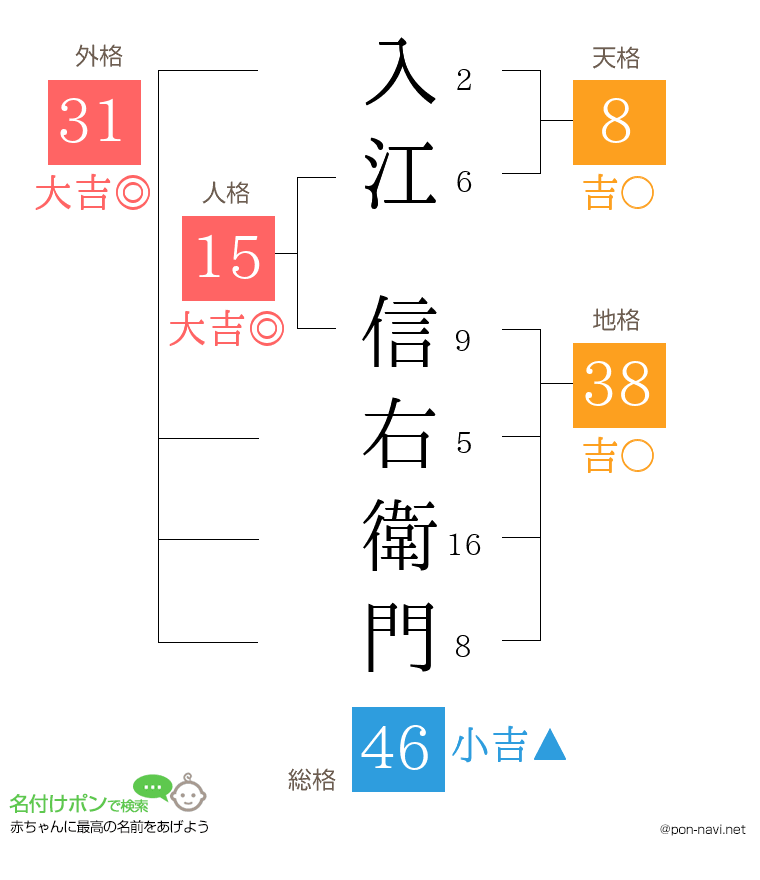 入江 信右衛門さんの姓名判断結果