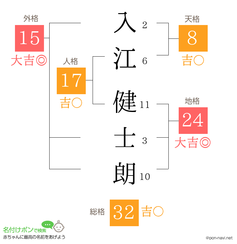 入江 健士朗さんの姓名判断結果