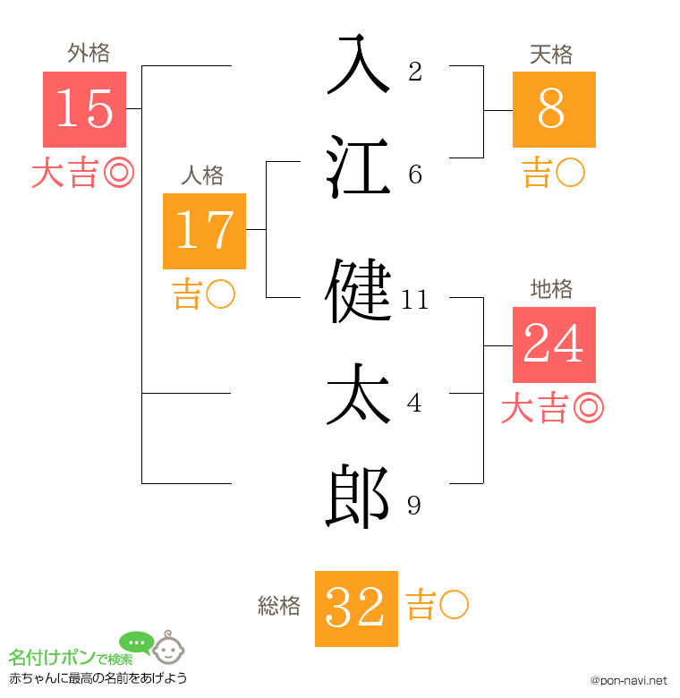 入江 健太郎さんの姓名判断結果