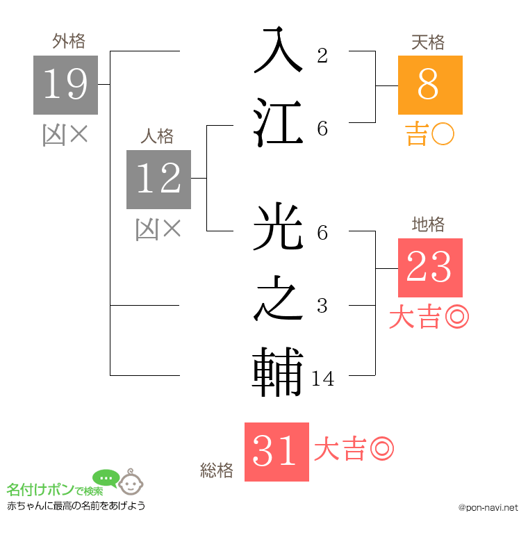 入江 光之輔さんの姓名判断結果