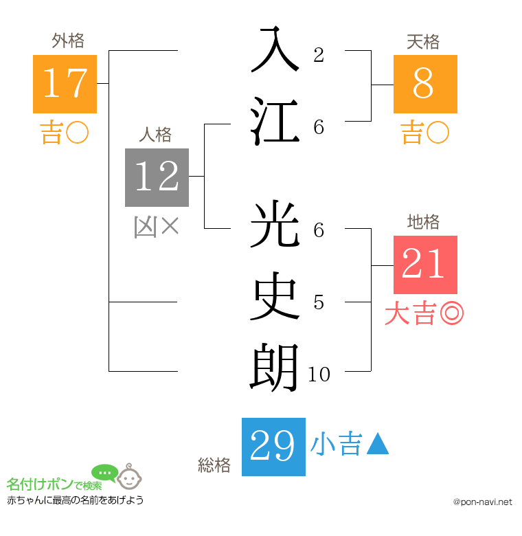 入江 光史朗さんの姓名判断結果