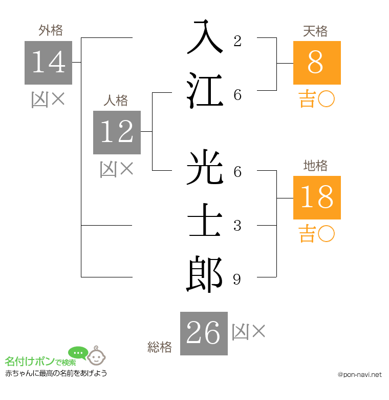 入江 光士郎さんの姓名判断結果