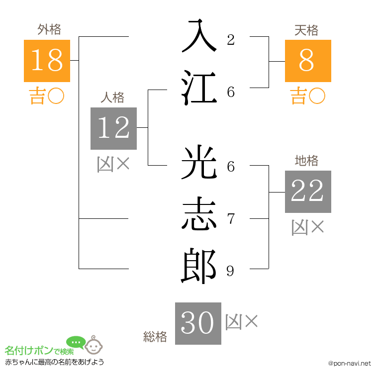 入江 光志郎さんの姓名判断結果