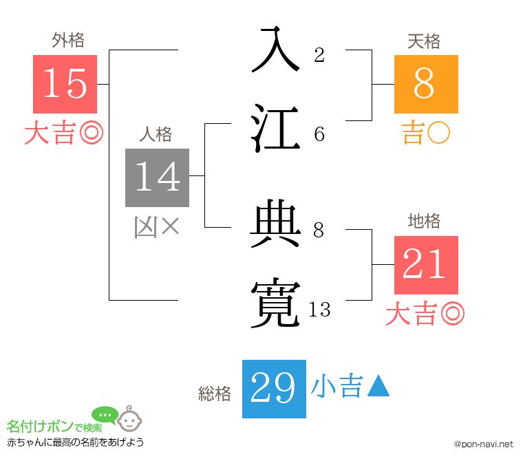 入江 典寛さんの姓名判断結果