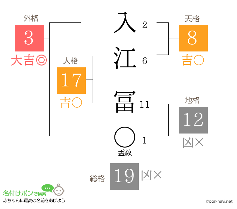 入江 冨さんの姓名判断結果