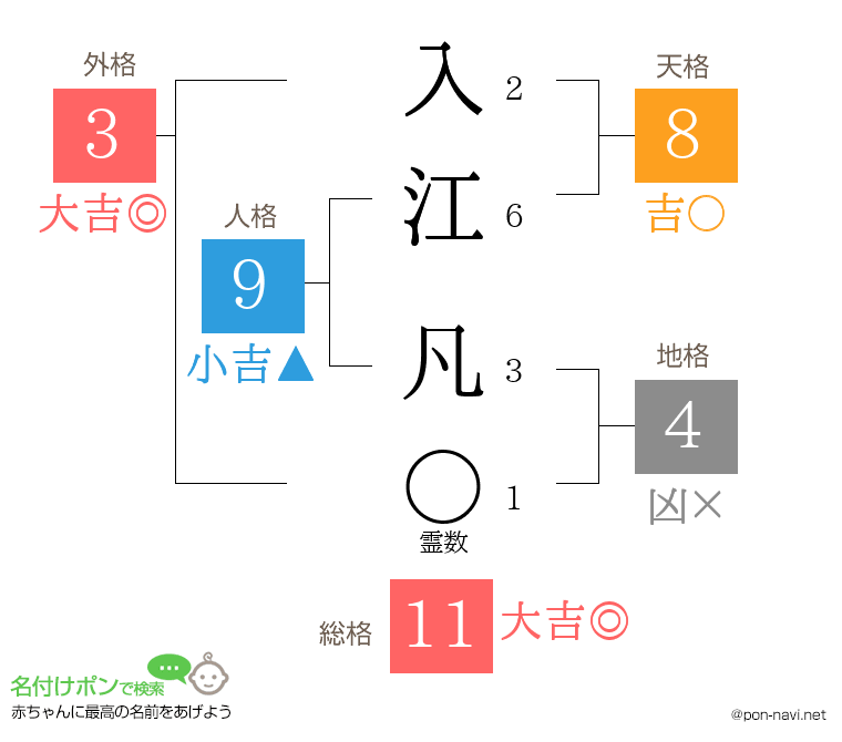 入江 凡さんの姓名判断結果