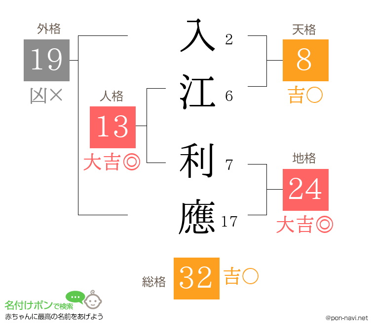 入江 利應さんの姓名判断結果