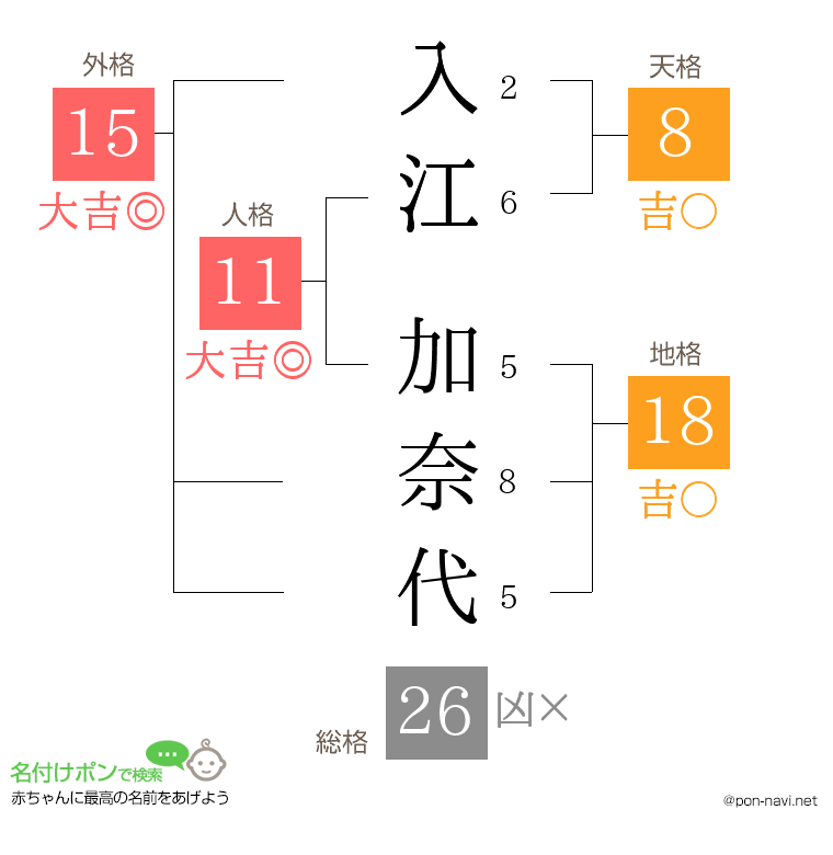 入江 加奈代さんの姓名判断結果