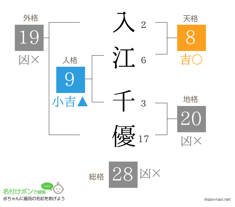 入江 千優さんの姓名判断結果