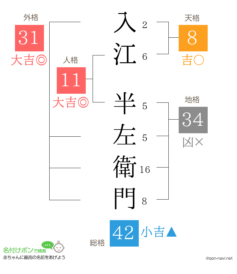 入江 半左衛門さんの姓名判断結果