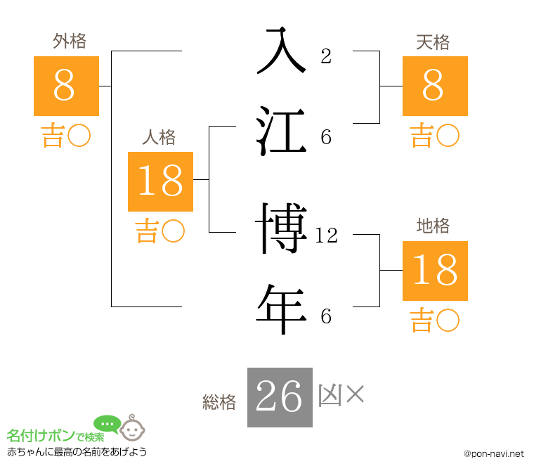 入江 博年さんの姓名判断結果