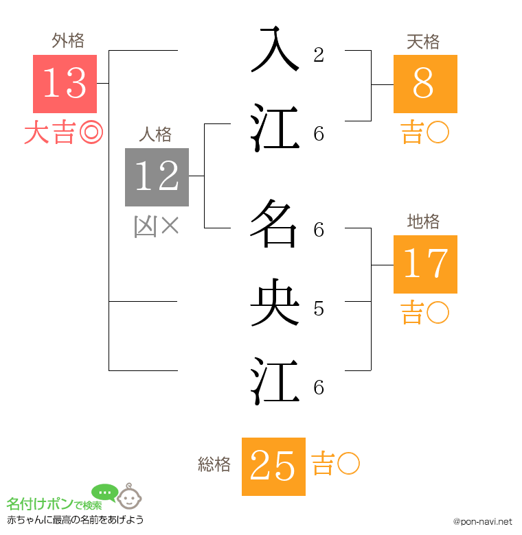 入江 名央江さんの姓名判断結果