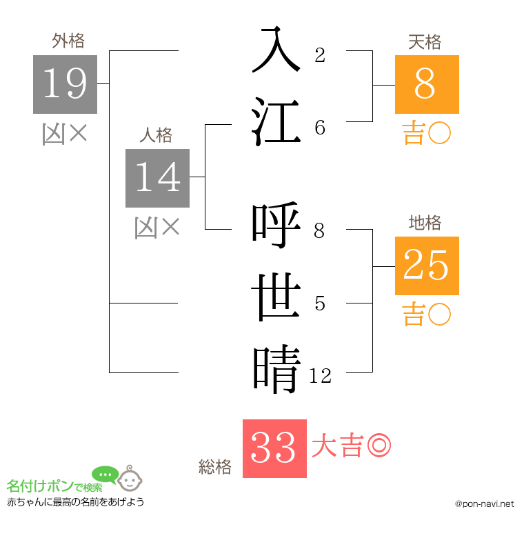入江 呼世晴さんの姓名判断結果