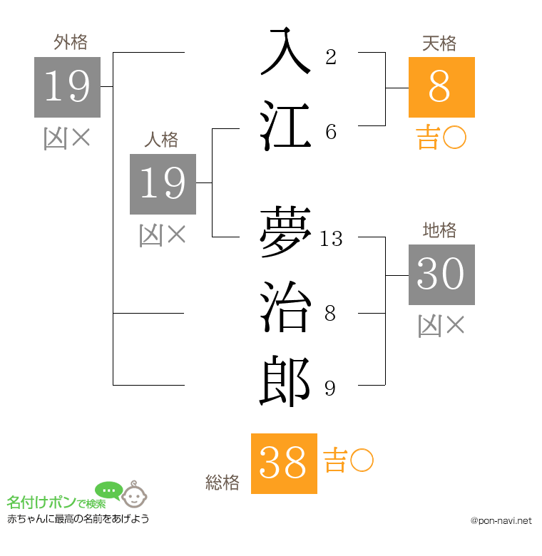 入江 夢治郎さんの姓名判断結果