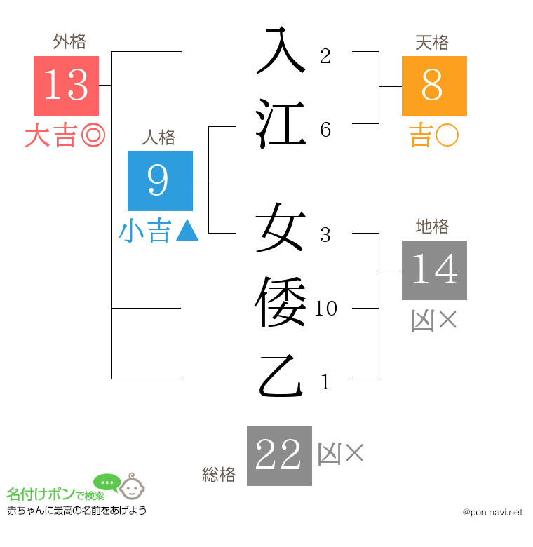 入江 女倭乙さんの姓名判断結果