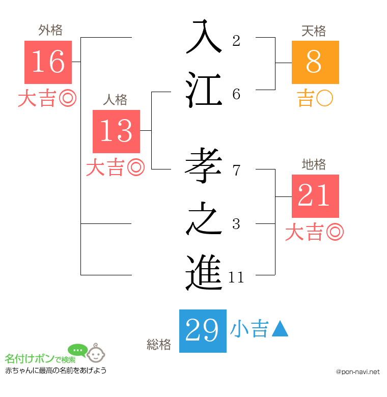 入江 孝之進さんの姓名判断結果