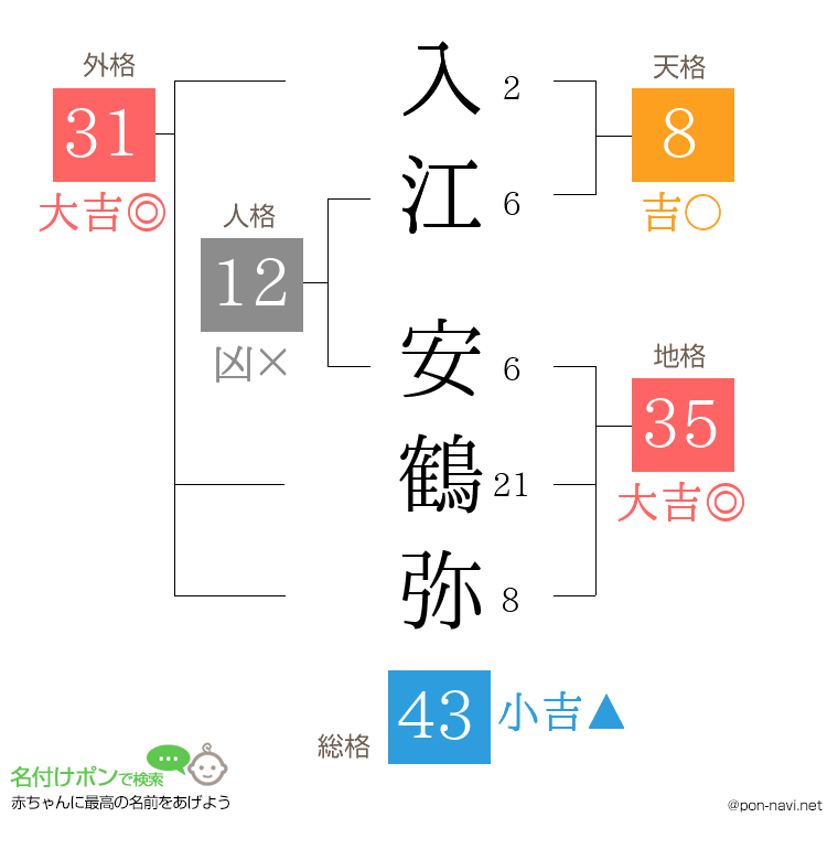 入江 安鶴弥さんの姓名判断結果