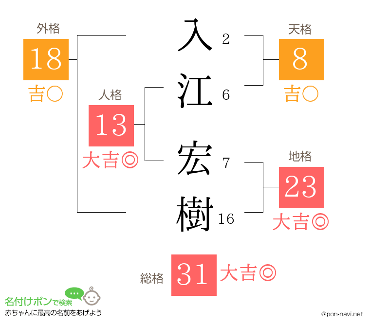 入江 宏樹さんの姓名判断結果