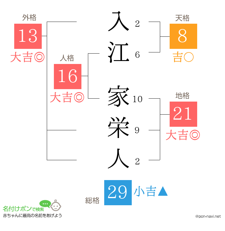 入江 家栄人さんの姓名判断結果