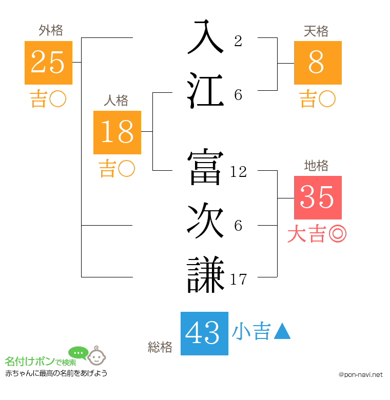 入江 富次謙さんの姓名判断結果