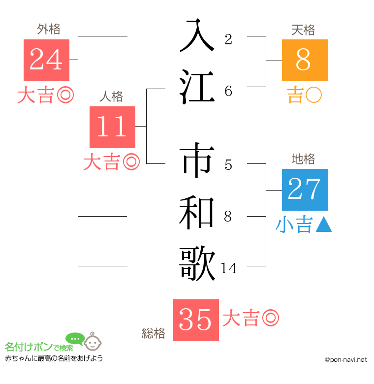 入江 市和歌さんの姓名判断結果