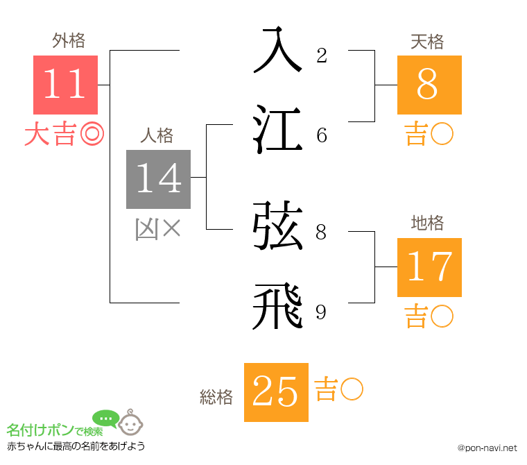 入江 弦飛さんの姓名判断結果