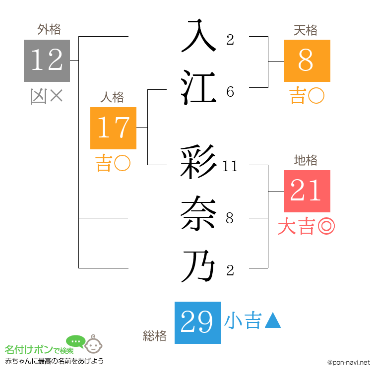 入江 彩奈乃さんの姓名判断結果