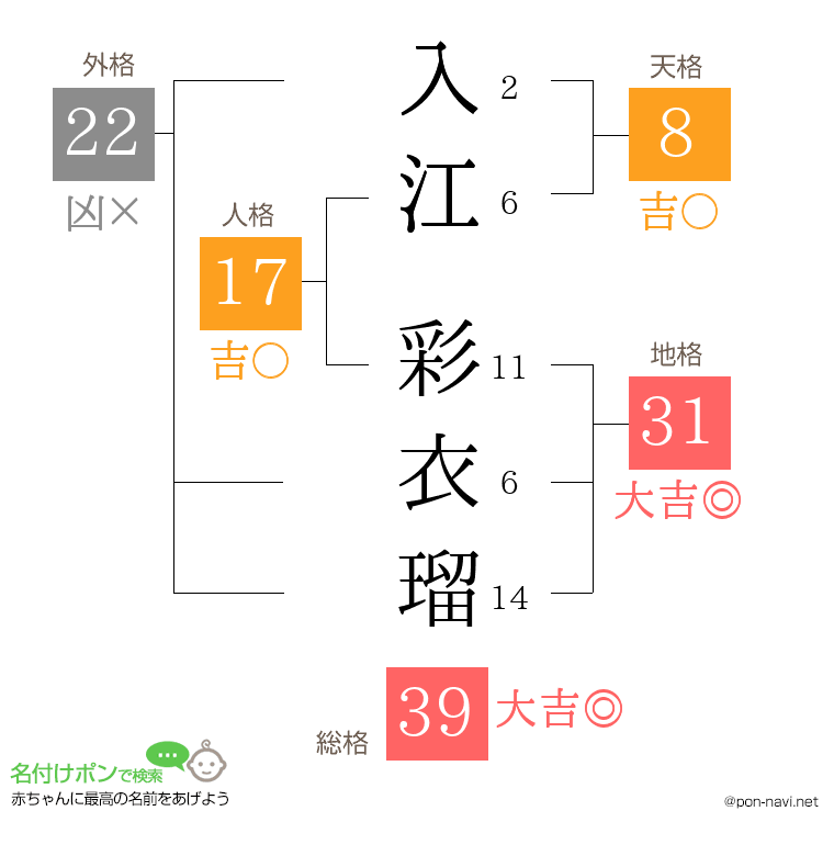 入江 彩衣瑠さんの姓名判断結果