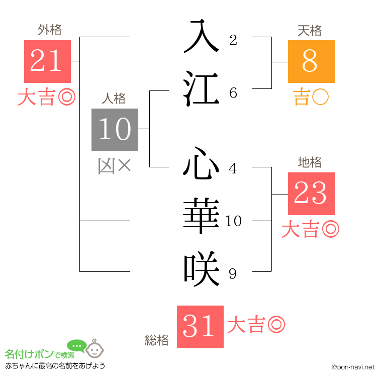入江 心華咲さんの姓名判断結果