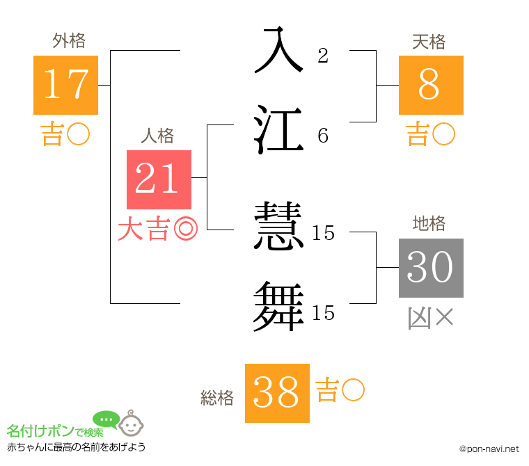入江 慧舞さんの姓名判断結果