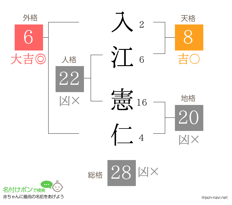 入江 憲仁さんの姓名判断結果