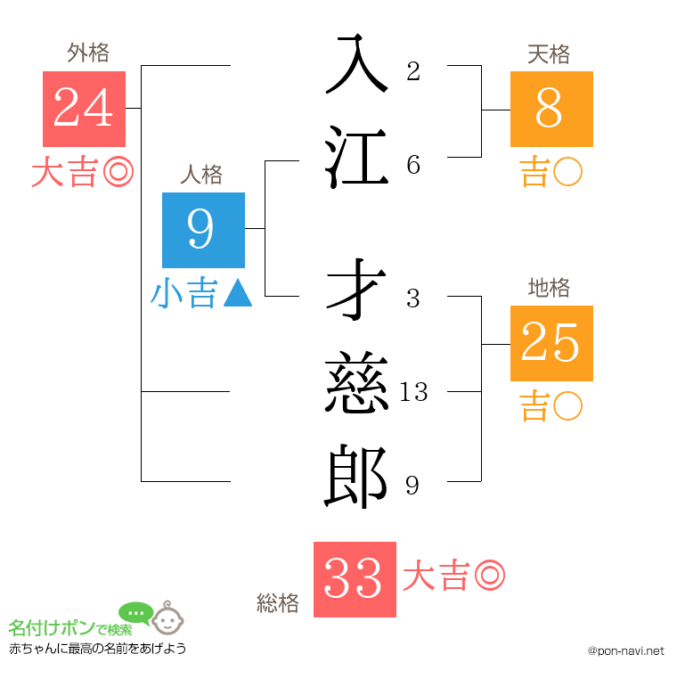 入江 才慈郎さんの姓名判断結果